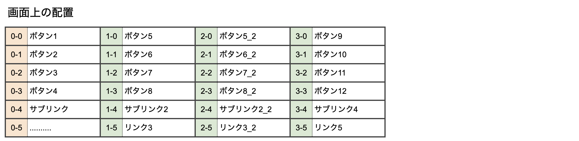 画面上の配置