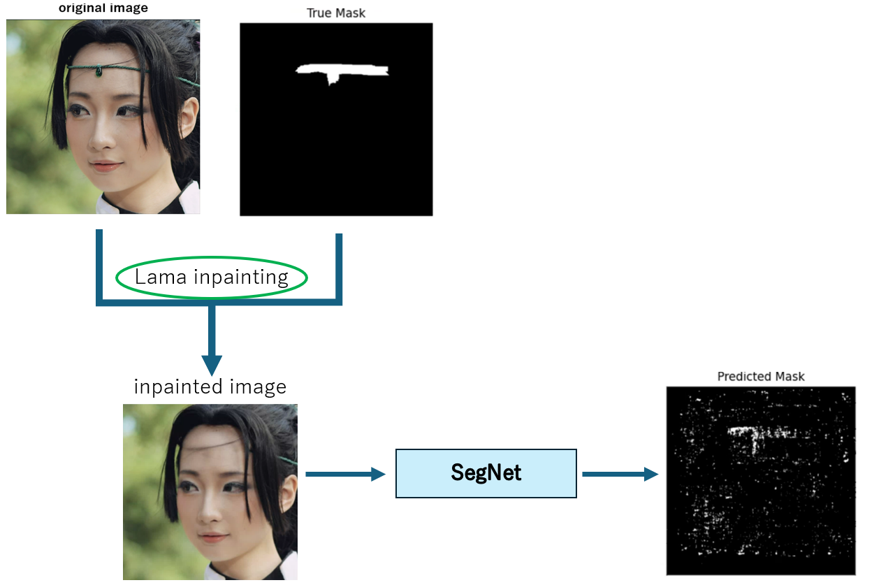 Large Mask Inpaintingによって加工された領域の特徴とは？